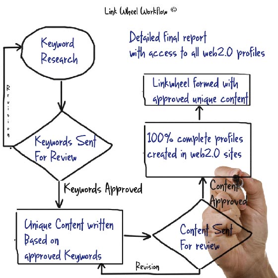 Link wheel workflow