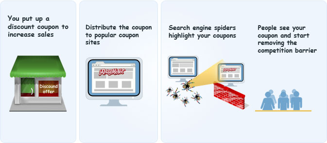 Coupon Marketing Coupon Marketing