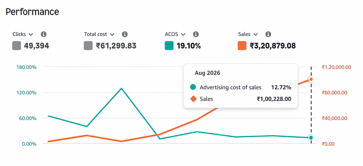 Home Decor Amazon Ads performance: total sales of ₹3,20,879.08, ad spend of ₹61,299.83, 49,394 clicks and 19.10% overall ACoS; August 2026 sales of ₹1,00,228 at 12.72% ACoS