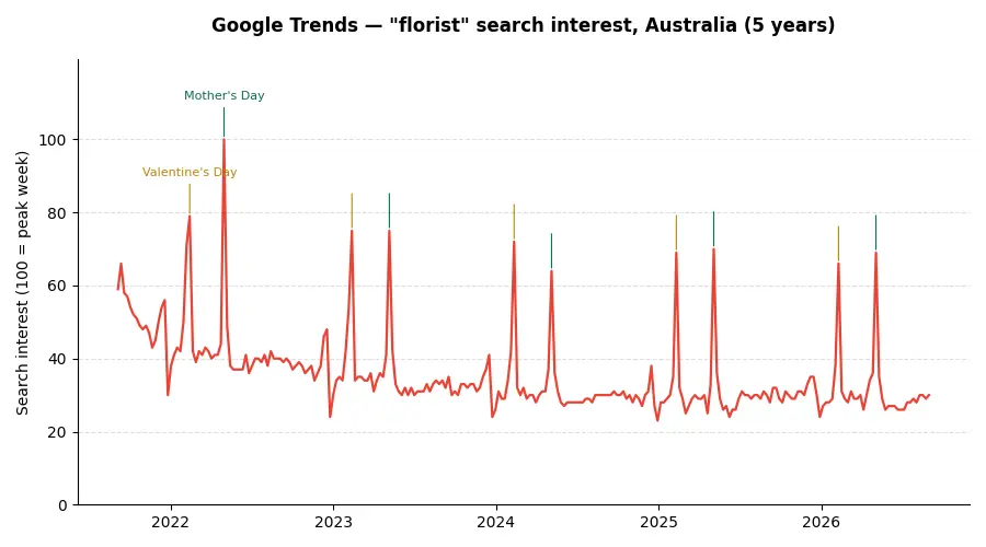 Line chart of five years of Australian Google search interest for florist
