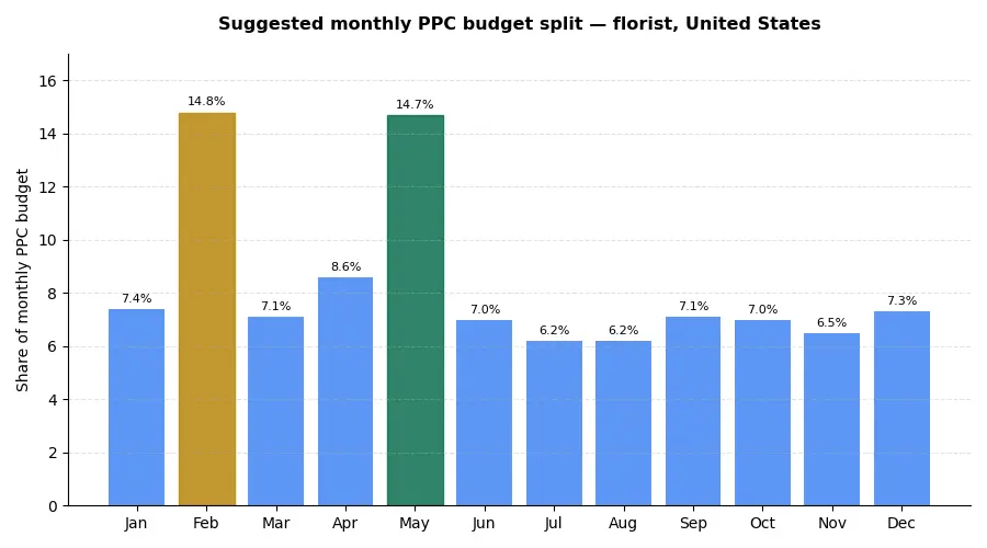 Bar chart of a suggested monthly PPC budget split for a US florist