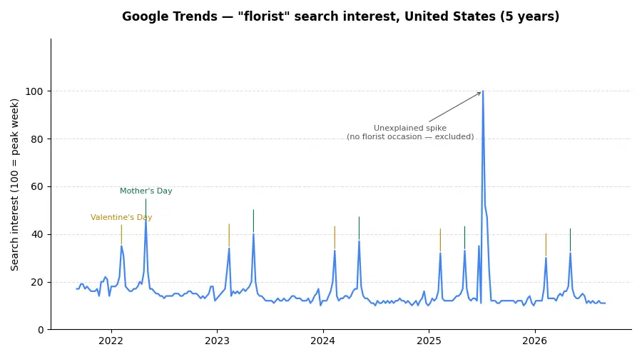 Line chart of five years of US Google search interest for florist