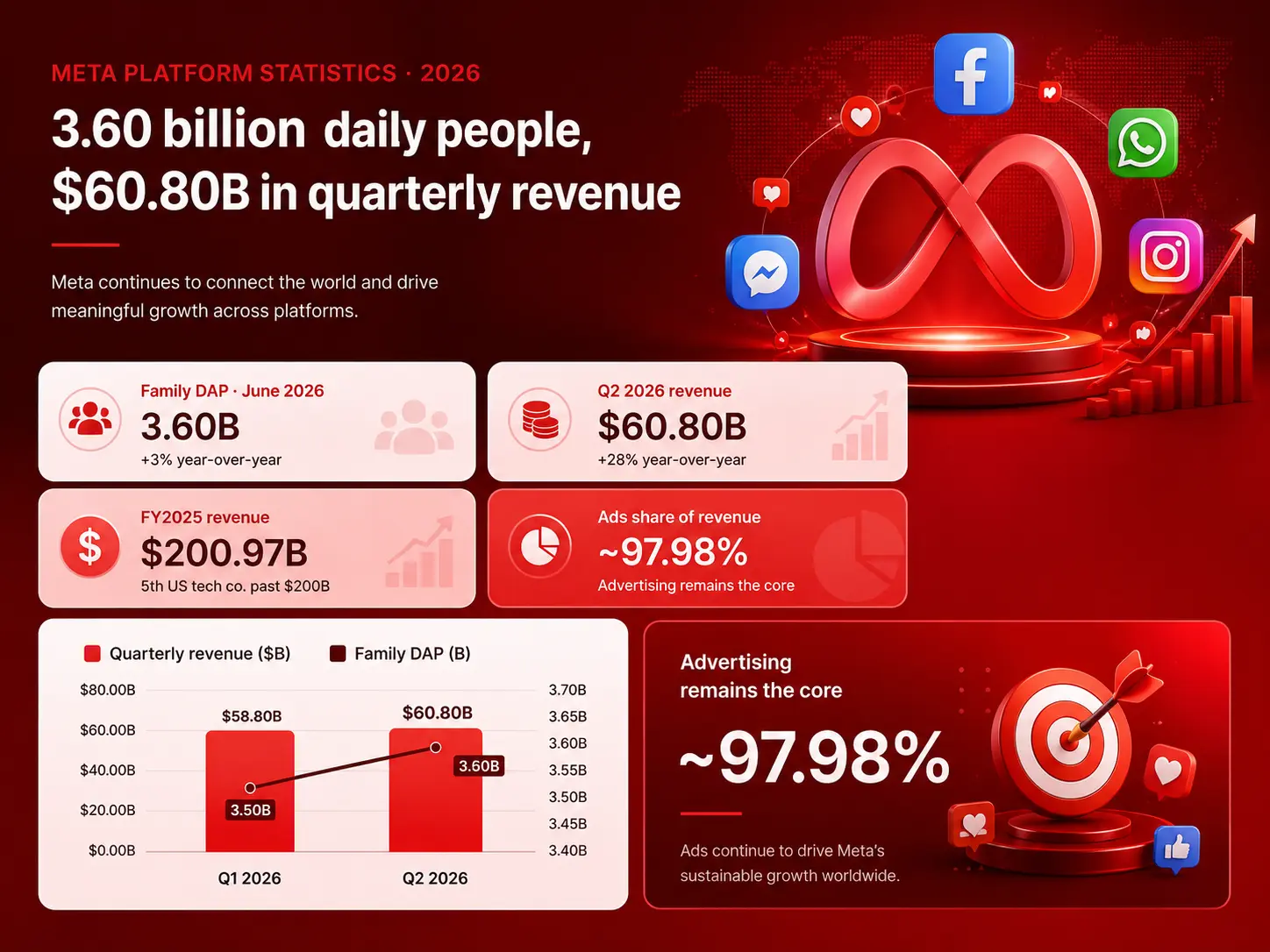 Meta platform statistics 2026 &ndash; 3.60 billion daily active people, $60.80 billion Q2 2026 revenue, $200.97 billion FY2025 revenue, and advertising at roughly 97.98% share of Meta's revenue