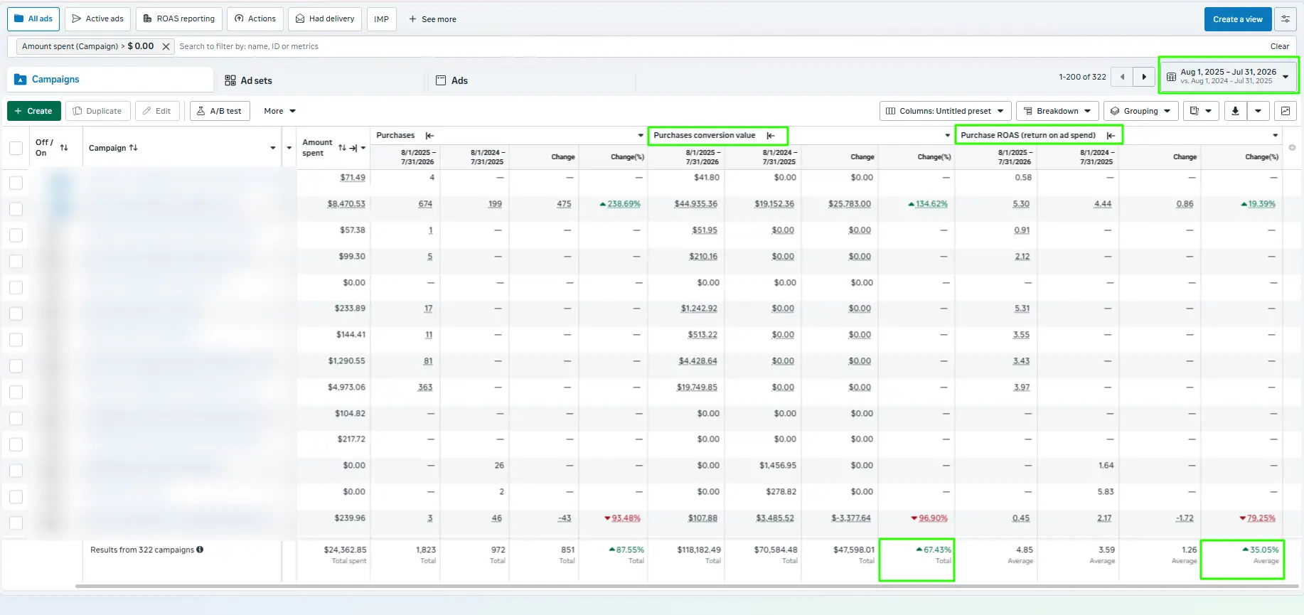 Meta Ads Manager campaign results for a Clothing & Gifts brand in the US