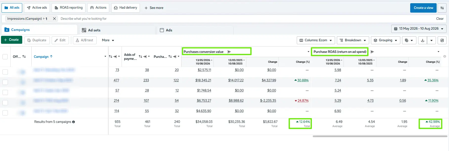 Meta Ads Manager campaign results for a Travel Bags brand in Cyprus