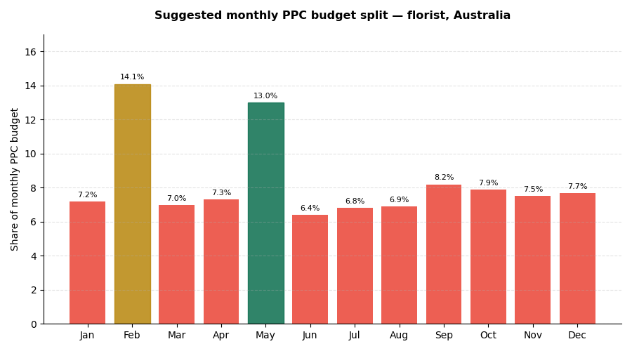 Suggested monthly PPC budget split  florist, Australia