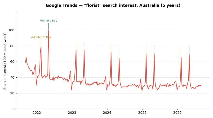 Google Trends  "florist" search interest, Australia (5 years)