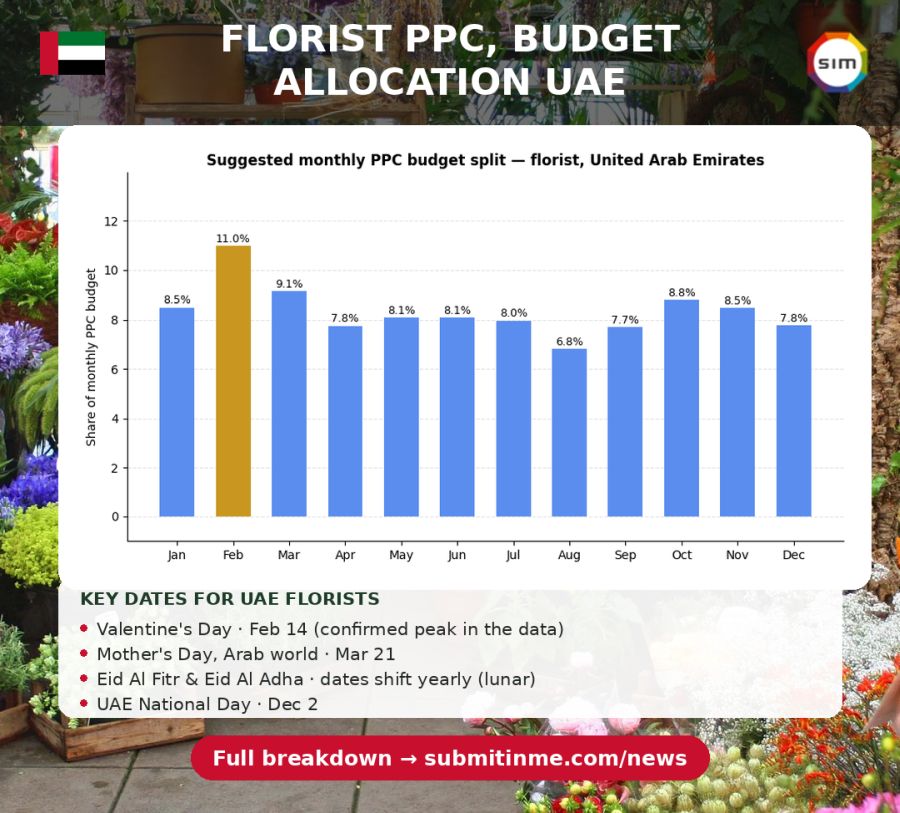 florist uae ppc