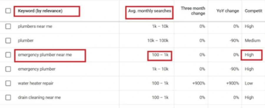 Google Keyword Planner showing keyword research, search volume, competition, and keyword ideas for a PPC audit. Google Keyword Planner showing keyword research, search volume, competition, and keyword ideas for a PPC audit.