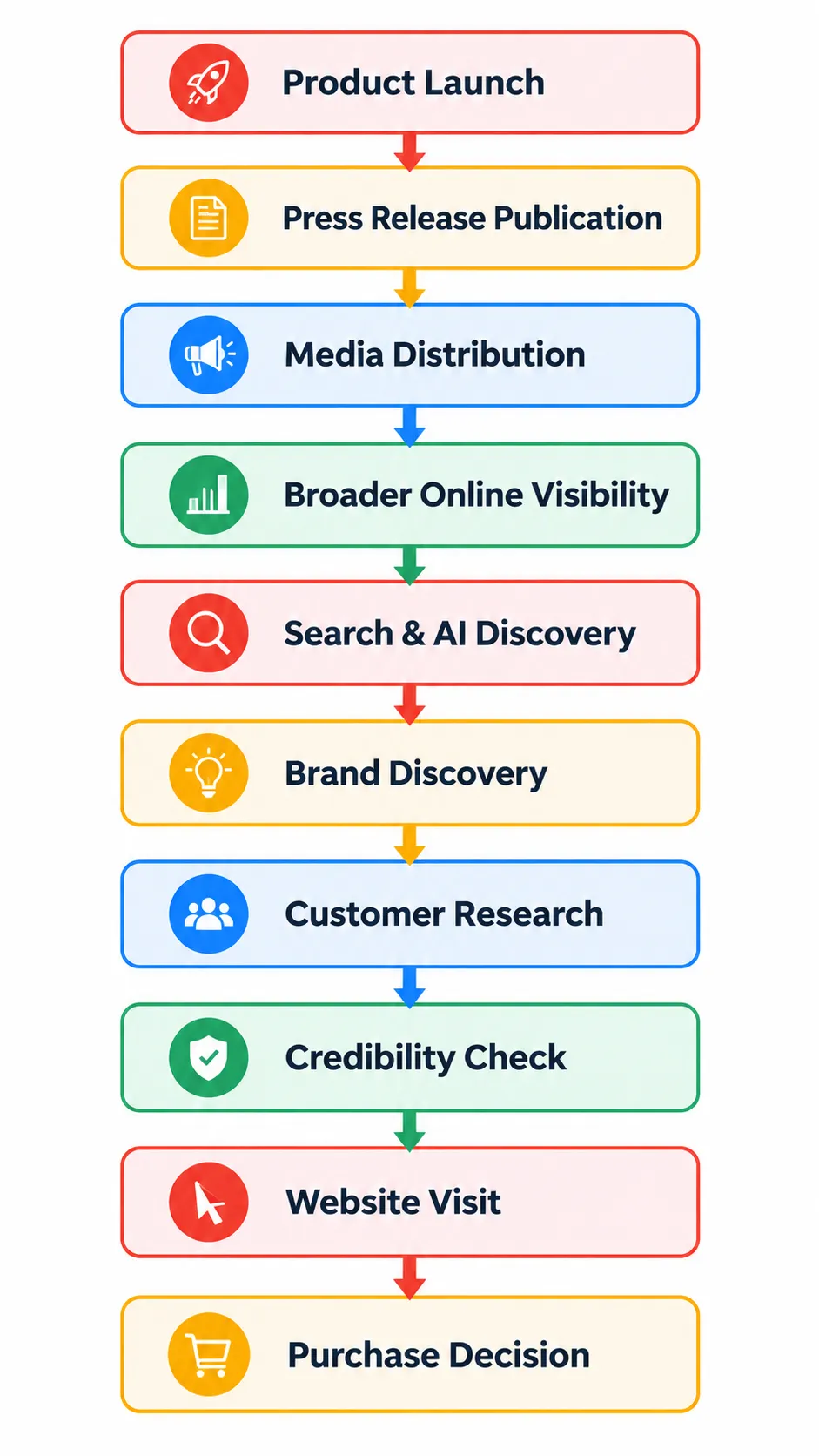 PR Customer Journey Flowchart Flowchart showing how a product launch moves through press release distribution, AI discovery, customer research, and purchase decision.