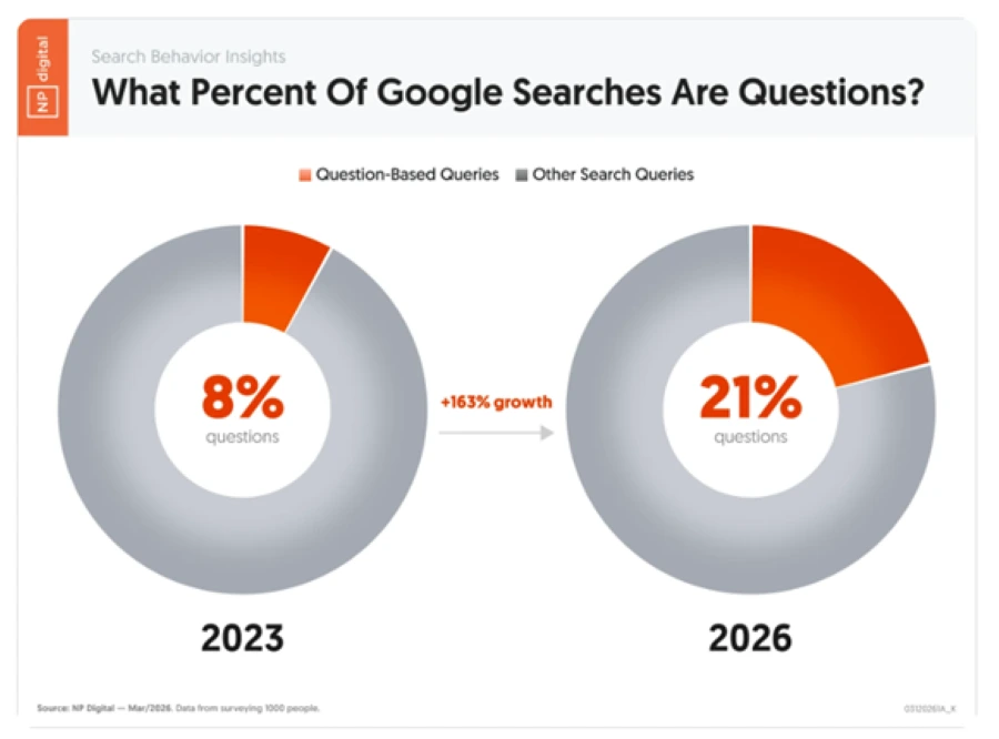 Chart showing question-based searches increasing from 8% in 2023 to 21% in 2026.