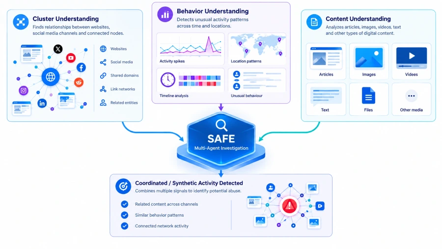 SAFE multi agent architecture SAFE multi agent architecture analyse content, behavior and relations between channels.
