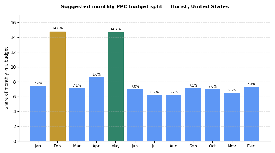 Suggested monthly PPC budget split  florist, US