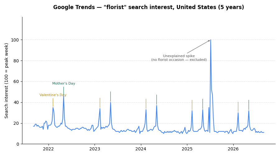 US Florist Trends