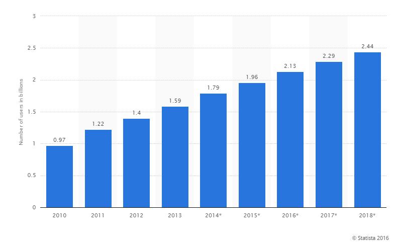 rise of Mobile Internet Usage