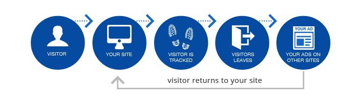 Facebook Remarketing