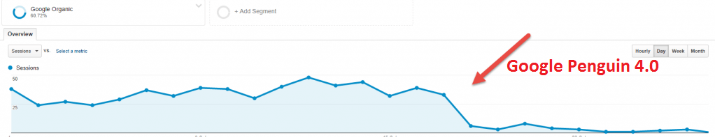 Impact of Penguin 4.0 algorithm