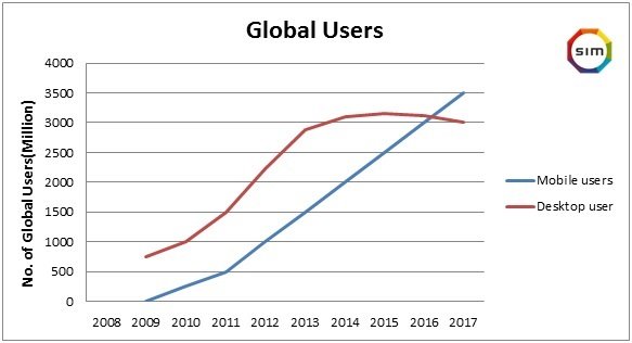 Mobile First index Global users