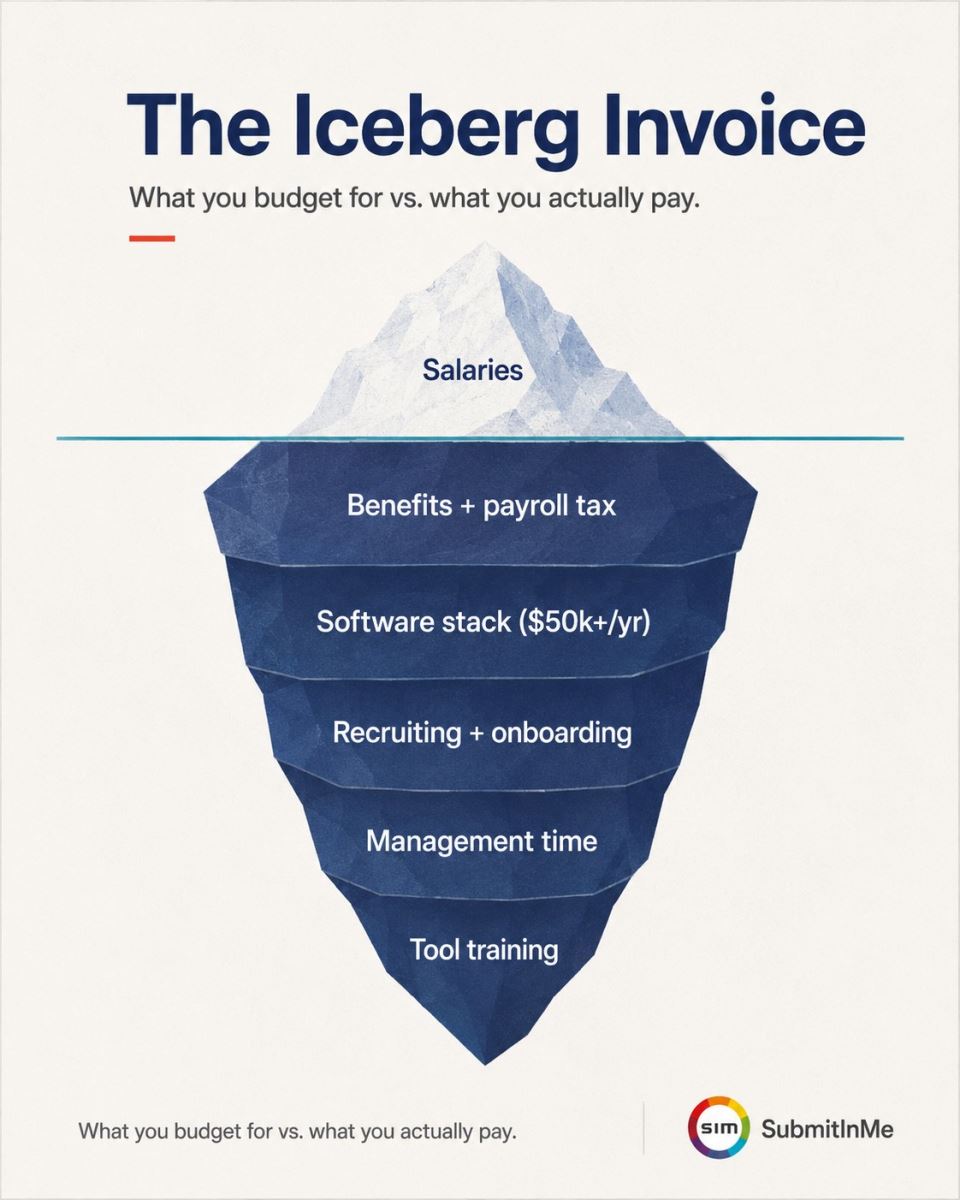 The Iceberg Invoice infographic by SubmitInMe: What you budget for vs. what you actually pay