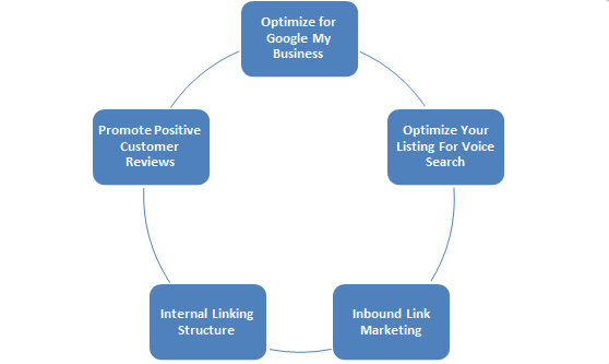 Foundation of Local SEO Marketing