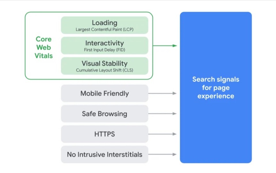 Core Web Vitals report 