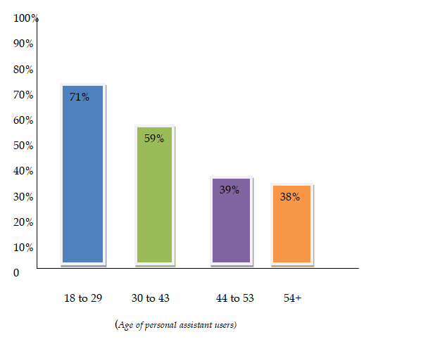 SEO strategy to Optimize for Voice Search