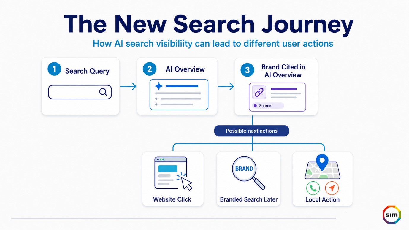 Submitinme SEO infographic showing a search query leading to an AI Overview, brand citation and possible user actions.