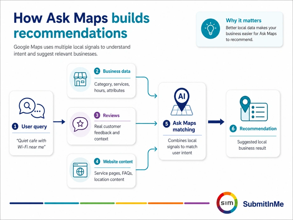 SubmitInMe infographic explains how Local SEO signals help Ask Maps recommend relevant nearby businesses