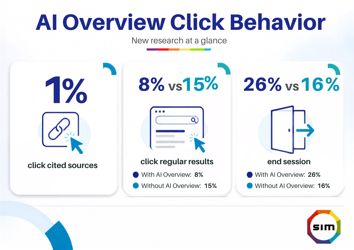 Google AI Overview click behavior data from Submitinme showing 1% citation clicks, 8% regular clicks and 26% exits.