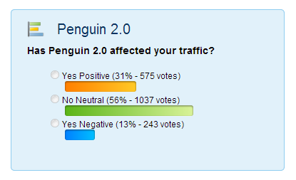 Poll Results on Penguin 2.0
