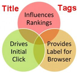 Title Tag Optimization