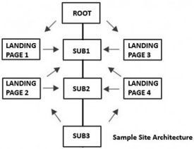 Site Navigation