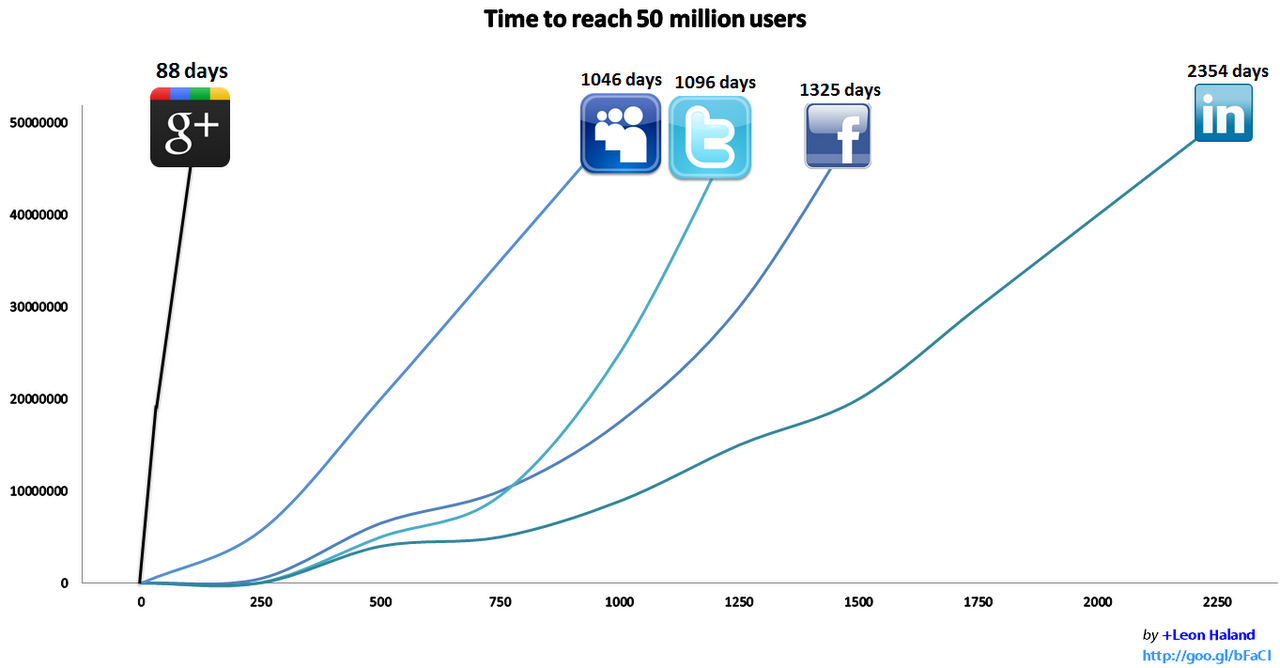 google-plus-50-million-user-mark.png